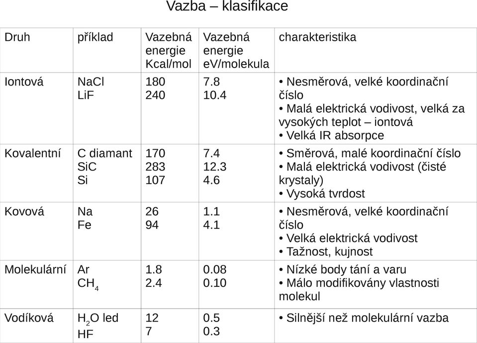 4 číslo Malá elektrická vodivost, velká za vysokých teplot iontová Velká IR absorpce Směrová, malé koordinační číslo 7.4 Malá elektrická vodivost (čisté 12.3 4.