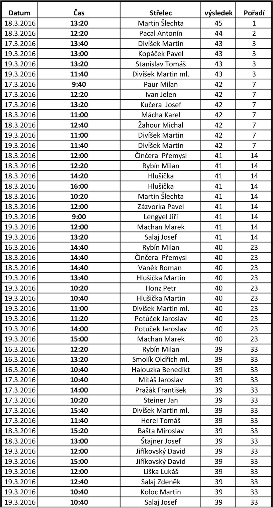 3.2016 11:40 Divíšek Martin 42 7 18.3.2016 12:00 Činčera Přemysl 41 14 18.3.2016 12:20 Rybín Milan 41 14 18.3.2016 14:20 Hlušička 41 14 18.3.2016 16:00 Hlušička 41 14 18.3.2016 10:20 Martin Šlechta 41 14 18.