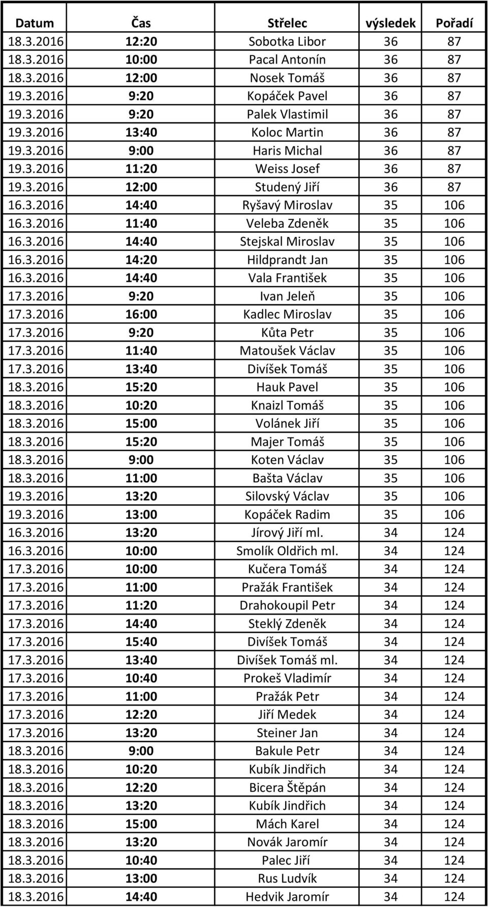 3.2016 14:20 Hildprandt Jan 35 106 16.3.2016 14:40 Vala František 35 106 17.3.2016 9:20 Ivan Jeleň 35 106 17.3.2016 16:00 Kadlec Miroslav 35 106 17.3.2016 9:20 Kůta Petr 35 106 17.3.2016 11:40 Matoušek Václav 35 106 17.