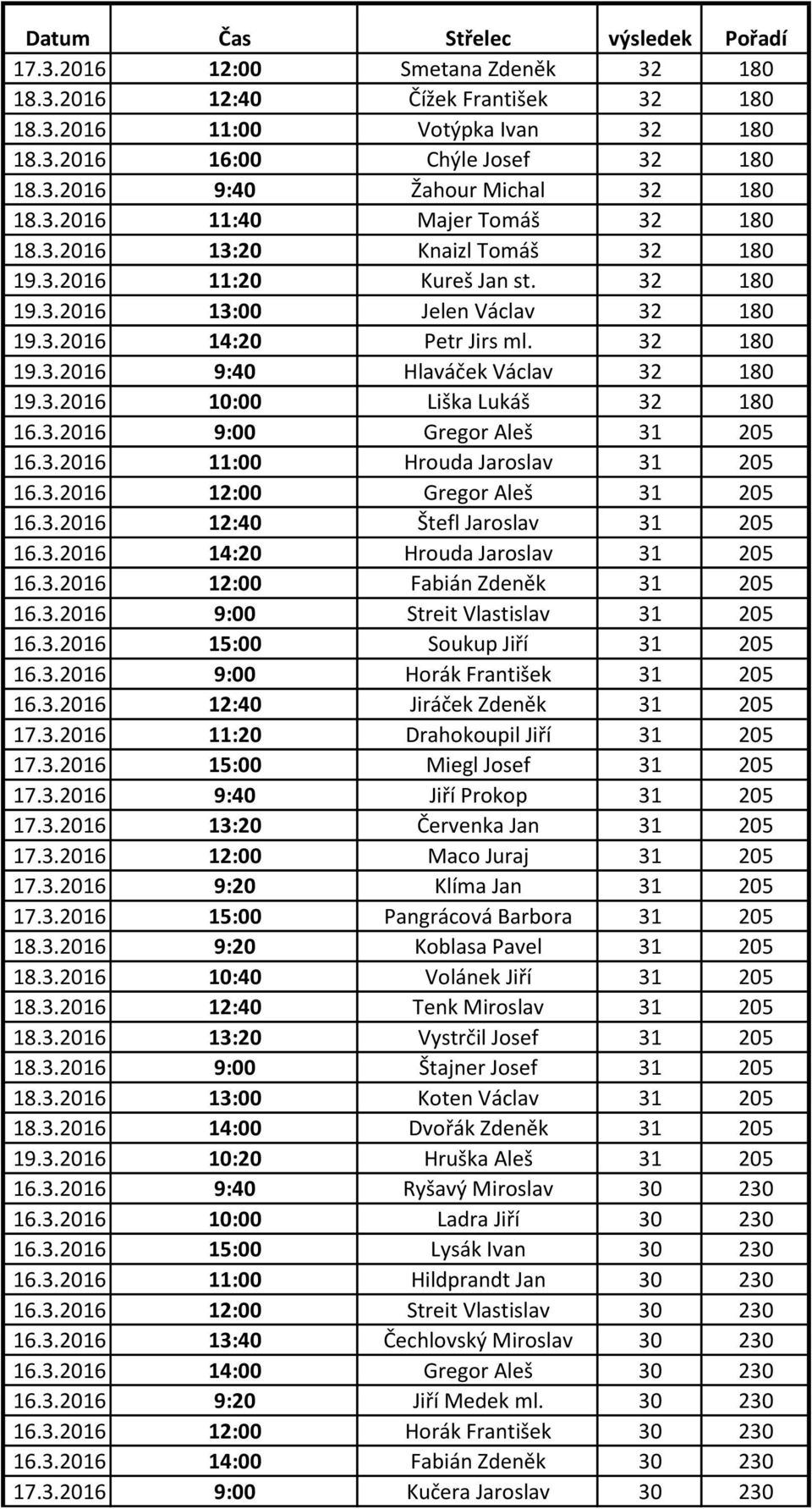 3.2016 9:00 Gregor Aleš 31 205 16.3.2016 11:00 Hrouda Jaroslav 31 205 16.3.2016 12:00 Gregor Aleš 31 205 16.3.2016 12:40 Štefl Jaroslav 31 205 16.3.2016 14:20 Hrouda Jaroslav 31 205 16.3.2016 12:00 Fabián Zdeněk 31 205 16.