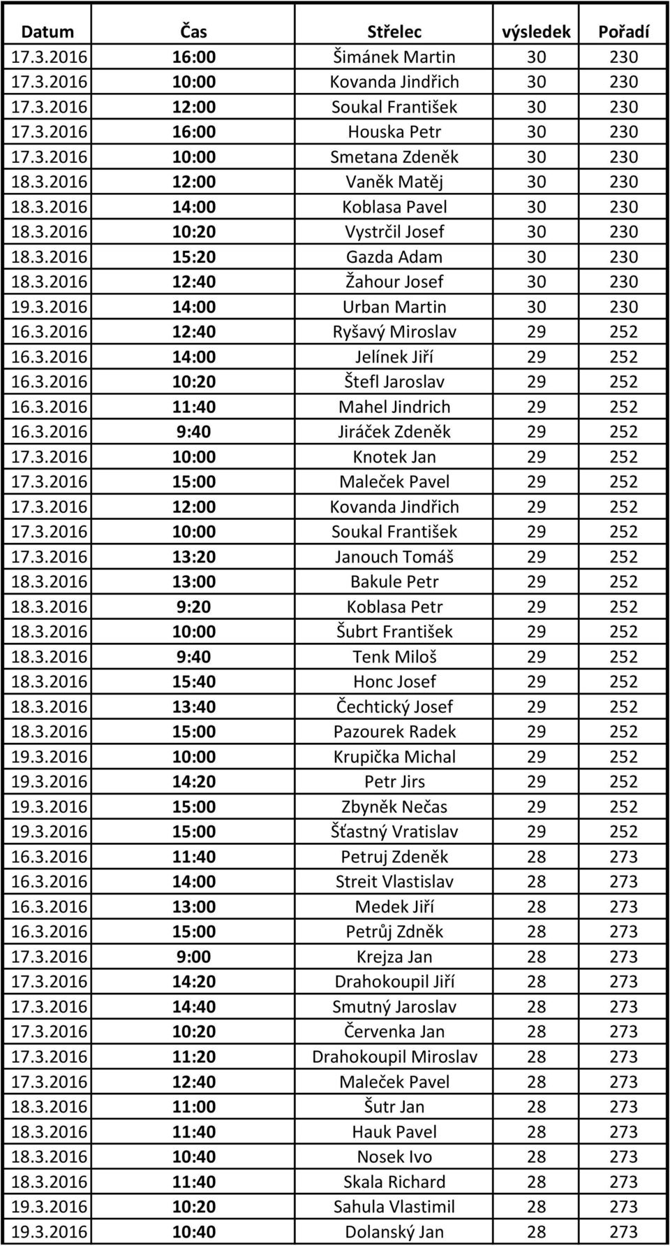 3.2016 14:00 Jelínek Jiří 29 252 16.3.2016 10:20 Štefl Jaroslav 29 252 16.3.2016 11:40 Mahel Jindrich 29 252 16.3.2016 9:40 Jiráček Zdeněk 29 252 17.3.2016 10:00 Knotek Jan 29 252 17.3.2016 15:00 Maleček Pavel 29 252 17.