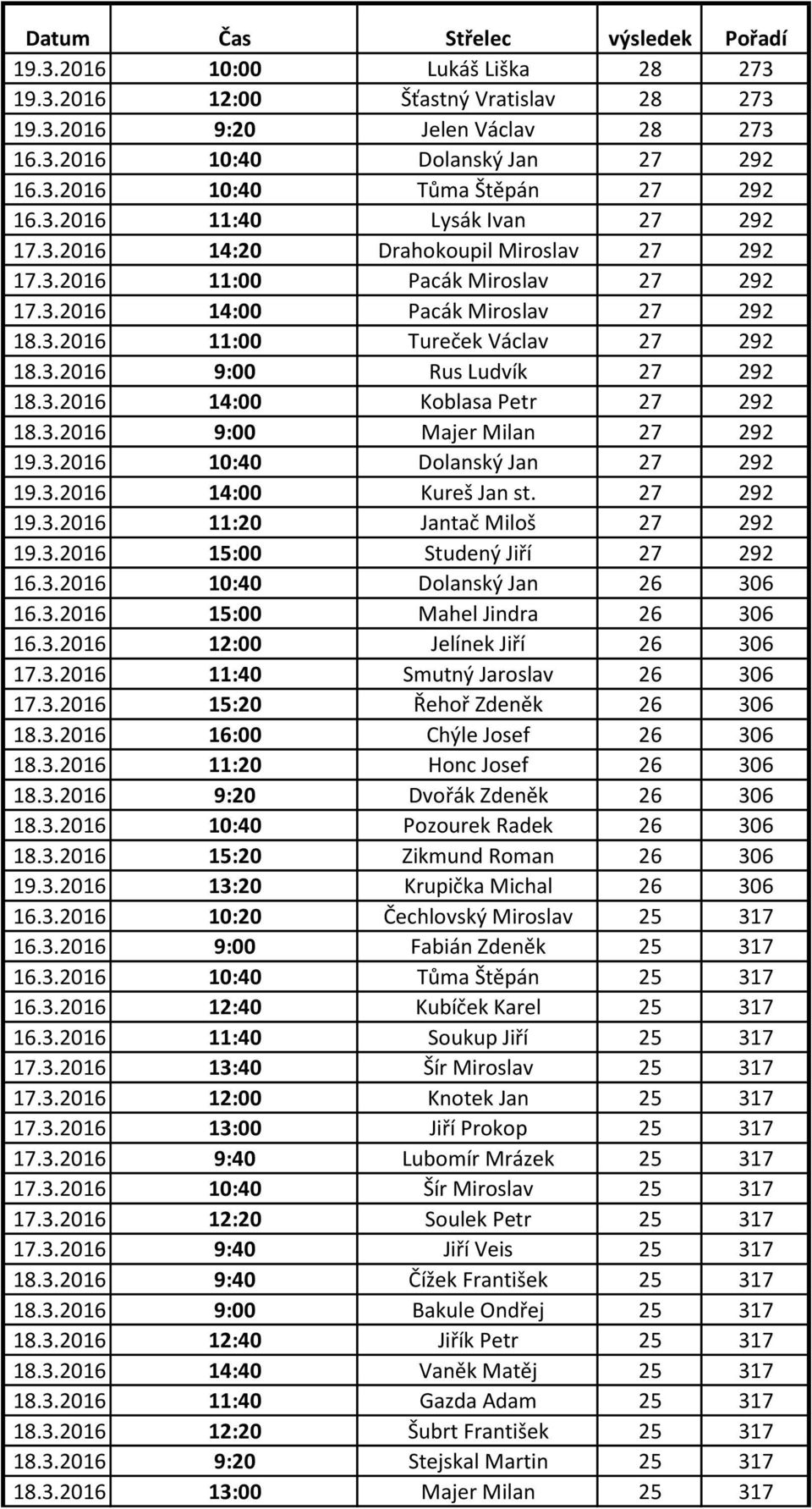 3.2016 9:00 Majer Milan 27 292 19.3.2016 10:40 Dolanský Jan 27 292 19.3.2016 14:00 Kureš Jan st. 27 292 19.3.2016 11:20 Jantač Miloš 27 292 19.3.2016 15:00 Studený Jiří 27 292 16.3.2016 10:40 Dolanský Jan 26 306 16.