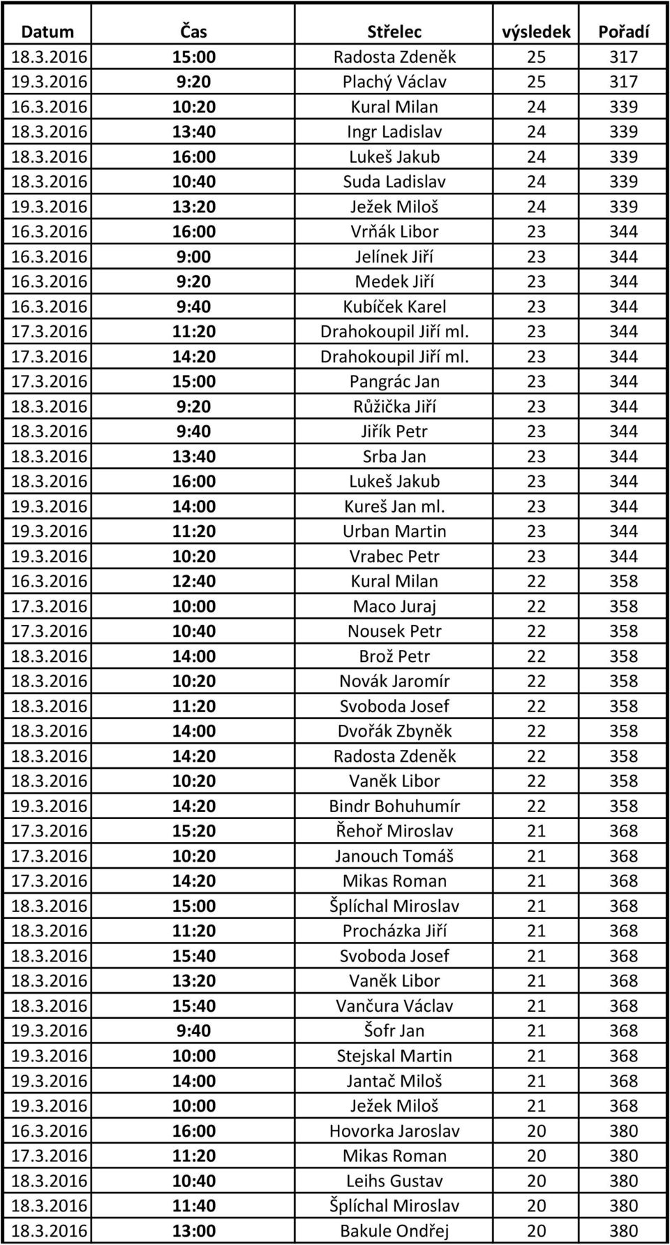 23 344 17.3.2016 14:20 Drahokoupil Jiří ml. 23 344 17.3.2016 15:00 Pangrác Jan 23 344 18.3.2016 9:20 Růžička Jiří 23 344 18.3.2016 9:40 Jiřík Petr 23 344 18.3.2016 13:40 Srba Jan 23 344 18.3.2016 16:00 Lukeš Jakub 23 344 19.