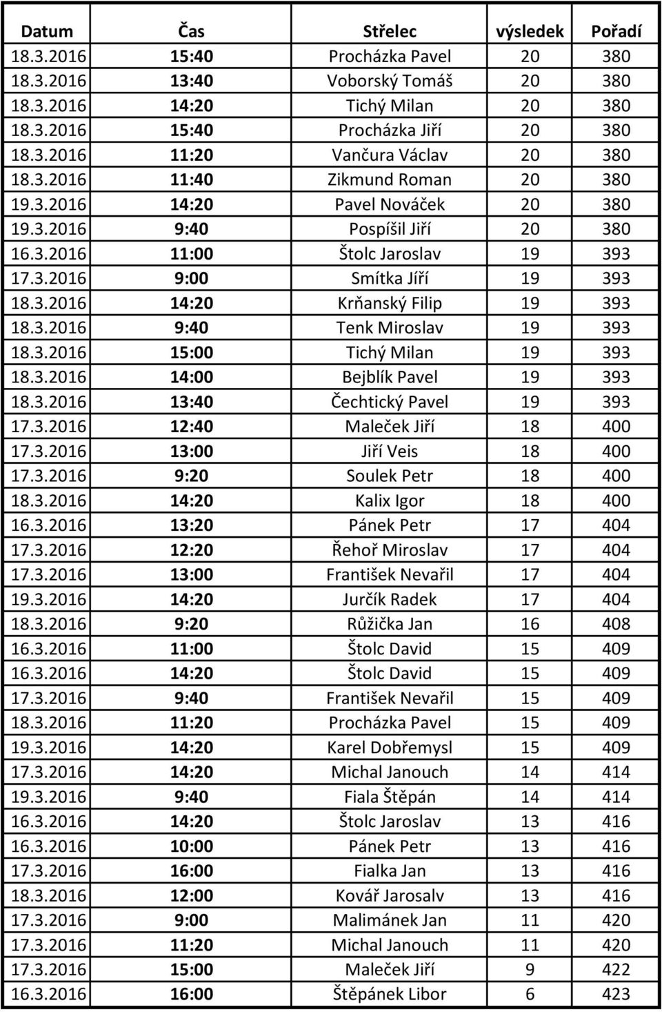 3.2016 15:00 Tichý Milan 19 393 18.3.2016 14:00 Bejblík Pavel 19 393 18.3.2016 13:40 Čechtický Pavel 19 393 17.3.2016 12:40 Maleček Jiří 18 400 17.3.2016 13:00 Jiří Veis 18 400 17.3.2016 9:20 Soulek Petr 18 400 18.