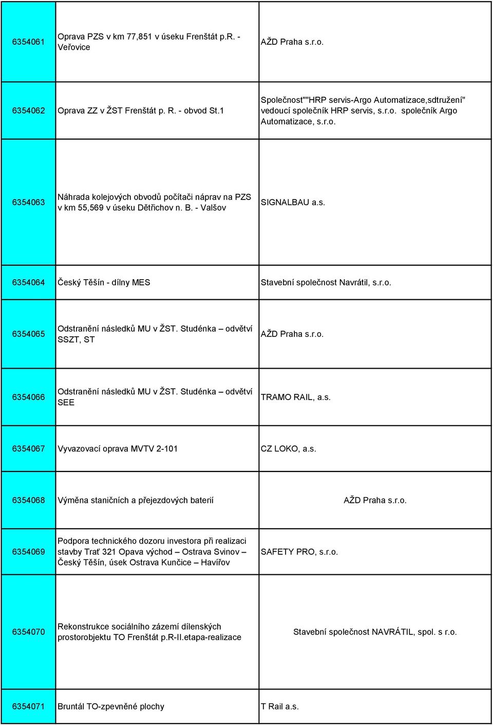 B. - Valšov SIGNALBAU a.s. 6354064 Český Těšín - dílny MES Stavební společnost Navrátil, s.r.o. 6354065 Odstranění následků MU v ŽST. Studénka odvětví SSZT, ST AŽD Praha s.r.o. 6354066 Odstranění následků MU v ŽST.