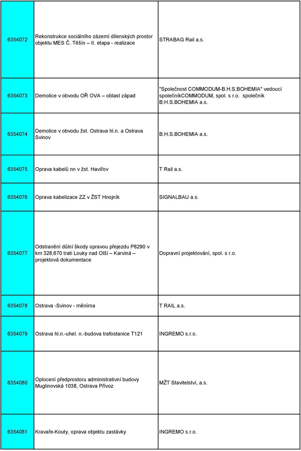 s. 6354077 Odstranění důlní škody opravou přejezdu P8290 v km 328,670 trati Louky nad Olší Karviná projektová dokumentace Dopravní projektování, spol. s r.o. 6354078 Ostrava -Svinov - měnírna T RAIL a.