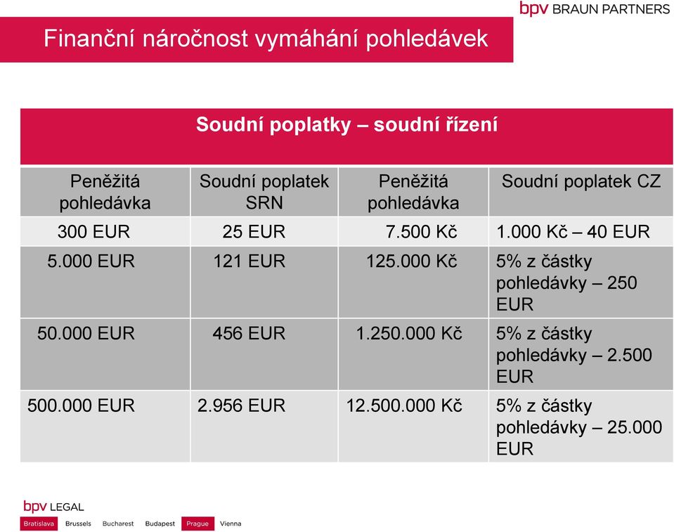 000 EUR 121 EUR 125.000 Kč 5% z částky pohledávky 250 EUR 50.000 EUR 456 EUR 1.250.000 Kč 5% z částky pohledávky 2.500 EUR 500.