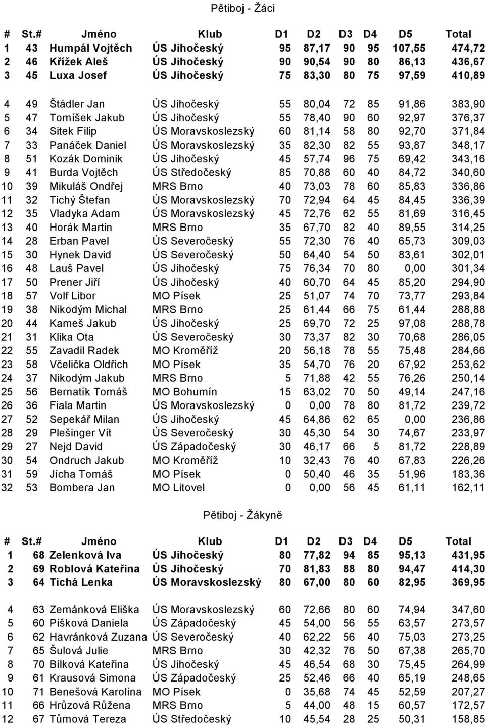 97,59 410,89 4 49 Štádler Jan ÚS Jihočeský 55 80,04 72 85 91,86 383,90 5 47 Tomíšek Jakub ÚS Jihočeský 55 78,40 90 60 92,97 376,37 6 34 Sitek Filip ÚS Moravskoslezský 60 81,14 58 80 92,70 371,84 7 33