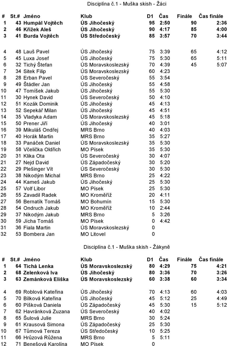 ÚS Jihočeský 75 3:39 65 4:12 5 45 Luxa Josef ÚS Jihočeský 75 5:30 65 5:11 6 32 Tichý Štefan ÚS Moravskoslezský 70 4:39 45 5:07 7 34 Sitek Filip ÚS Moravskoslezský 60 4:23 8 28 Erban Pavel ÚS