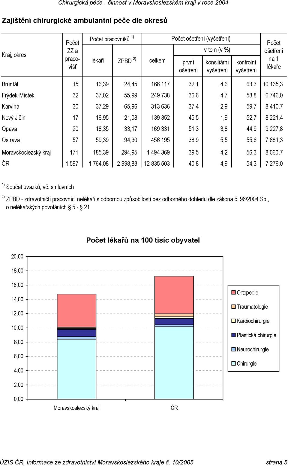 59,7 8 410,7 Nový Jičín 17 16,95 21,08 139 352 45,5 1,9 52,7 8 221,4 Opava 20 18,35 33,17 169 331 51,3 3,8 44,9 9 227,8 Ostrava 57 59,39 94,30 456 195 38,9 5,5 55,6 7 681,3 Moravskoslezský kraj 171