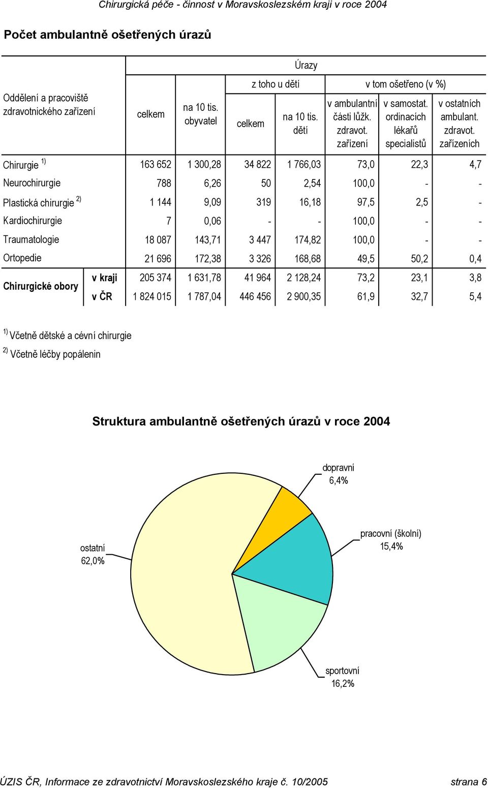 zařízení v tom ošetřeno (v %) v samostat. ordinacích lékařů specialistů v ostatních ambulant. zdravot.