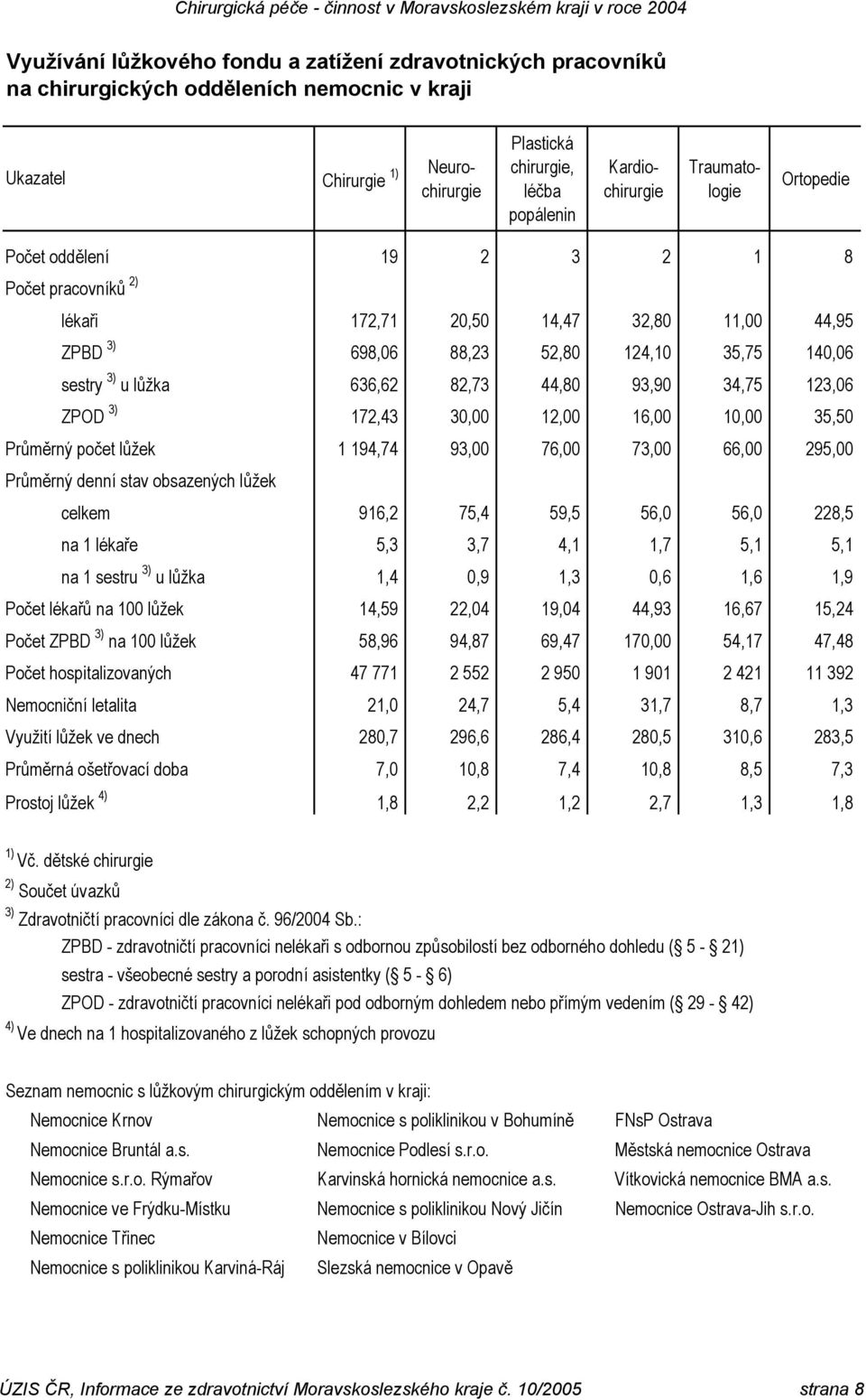 10,00 35,50 Průměrný počet lůžek 1 194,74 93,00 76,00 73,00 66,00 295,00 Průměrný denní stav obsazených lůžek 916,2 75,4 59,5 56,0 56,0 228,5 na 1 lékaře 5,3 3,7 4,1 1,7 5,1 5,1 na 1 sestru 3) u