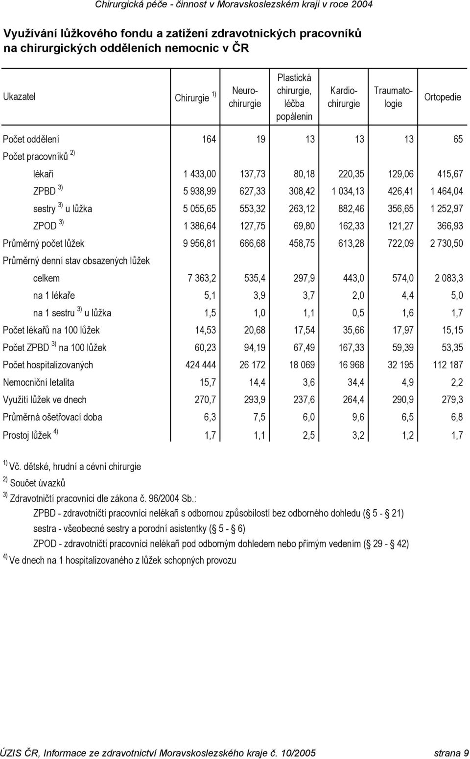 386,64 127,75 69,80 162,33 121,27 366,93 Průměrný počet lůžek 9 956,81 666,68 458,75 613,28 722,09 2 730,50 Průměrný denní stav obsazených lůžek 7 363,2 535,4 297,9 443,0 574,0 2 083,3 na 1 lékaře