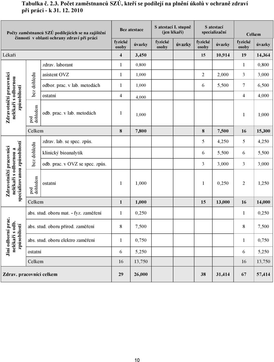 stupně (jen lékaři) fyzické osoby úvazky S atestací specializační fyzické osoby úvazky fyzické osoby Celkem úvazky Lékaři 4 3,450 15 10,914 19 14,364 zdrav.