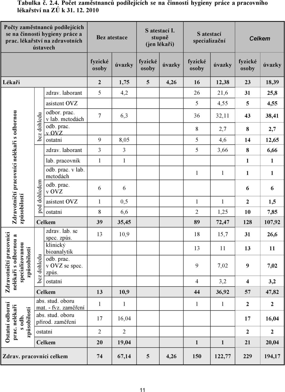stupně (jen lékaři) S atestací specializační Celkem fyzické osoby úvazky fyzické osoby úvazky fyzické osoby úvazky fyzické osoby úvazky Lékaři 2 1,75 5 4,26 16 12,38 23 18,39 Zdravotničtí pracovníci