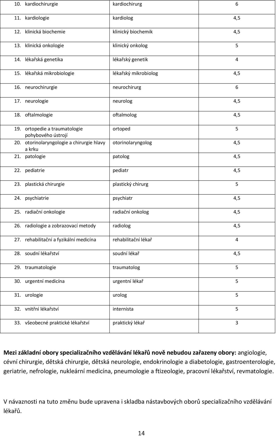 ortopedie a traumatologie ortoped 5 pohybového ústrojí 20. otorinolaryngologie a chirurgie hlavy otorinolaryngolog 4,5 a krku 21. patologie patolog 4,5 22. pediatrie pediatr 4,5 23.