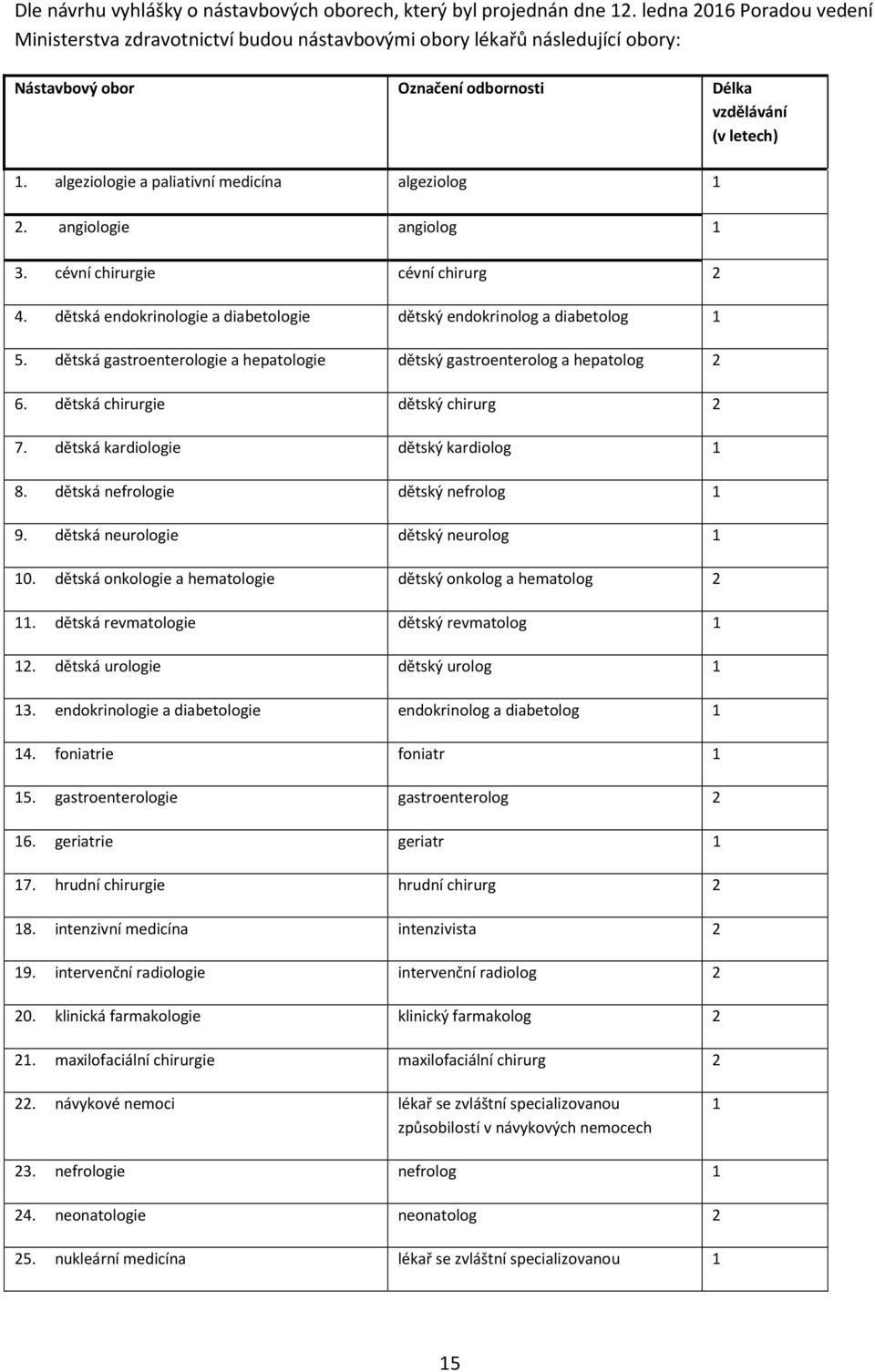 algeziologie a paliativní medicína algeziolog 1 2. angiologie angiolog 1 3. cévní chirurgie cévní chirurg 2 4. dětská endokrinologie a diabetologie dětský endokrinolog a diabetolog 1 5.