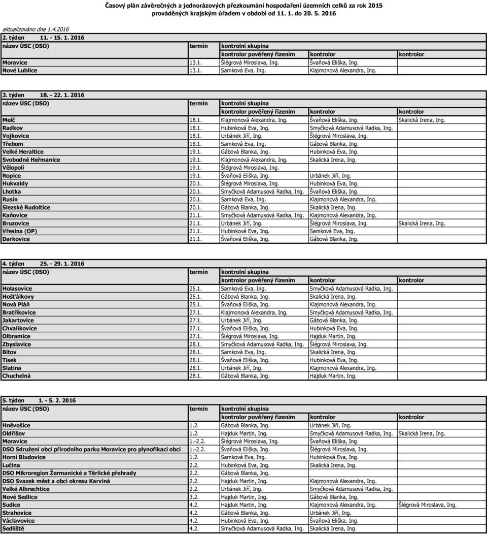 Radkov 18.1. Hubinková Eva, Ing. Smyčková Adamusová Radka, Ing. Vojkovice 18.1. Urbánek Jiří, Ing. Šlégrová Miroslava, Ing. Třebom 18.1. Samková Eva, Ing. Gábová Blanka, Ing. Velké Heraltice 19.1. Gábová Blanka, Ing. Hubinková Eva, Ing. Svobodné Heřmanice 19.