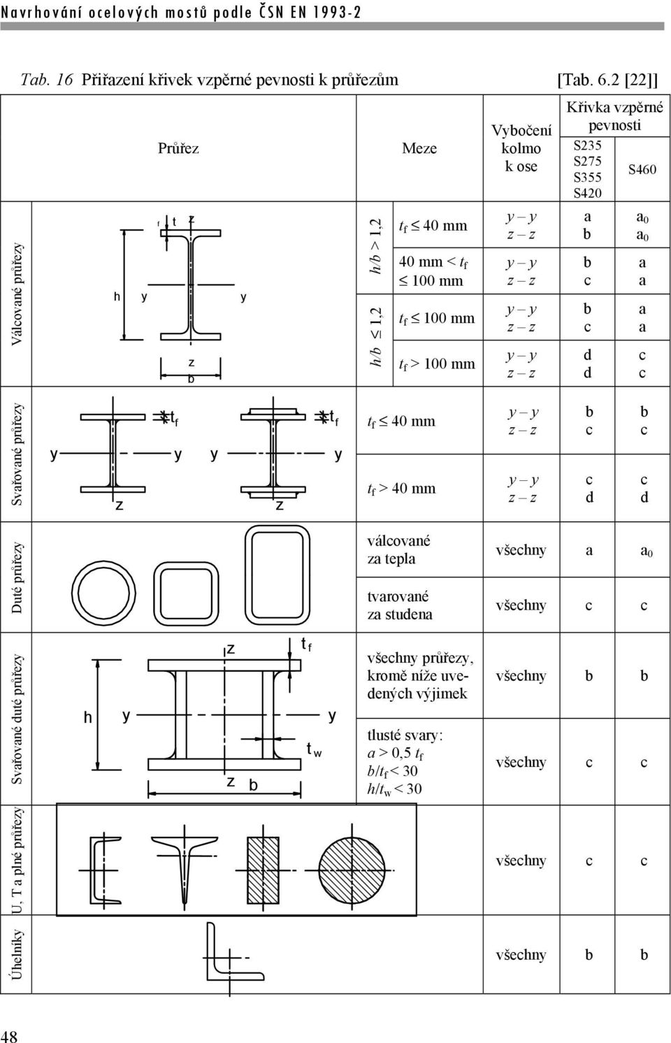 pevnosti S235 S275 S460 S355 S420 a b b c b c d d a 0 a 0 a a a a c c Svařované průřezy y t f y y z z t f y t f 40 mm t f > 40 mm y y z z y y z z b c c d b c c d Duté průřezy