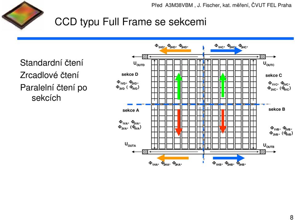 Paralelníčtení po sekcích U OUTD sekce D Φ 1VD Φ 2VD Φ 3VD ( Φ 4VD sekce A U OUTC sekce C Φ