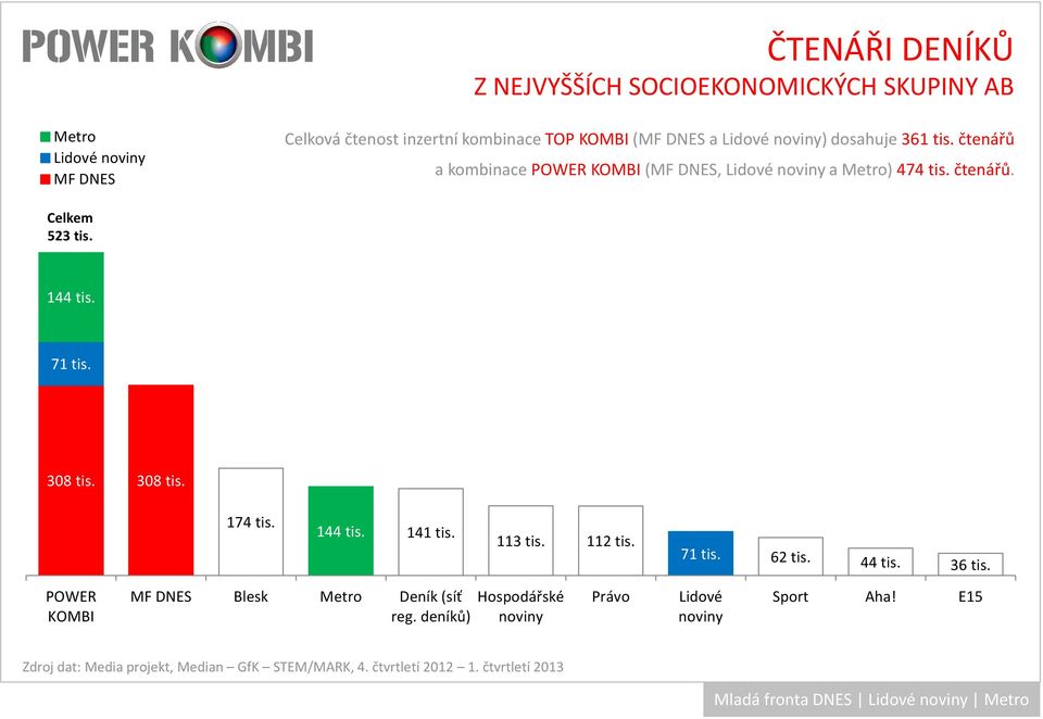 čtenářů. 523 tis. 144 tis. 71 tis. 308 tis. 308 tis. 174 tis. 144 tis. 141 tis. 113 tis. 112 tis.
