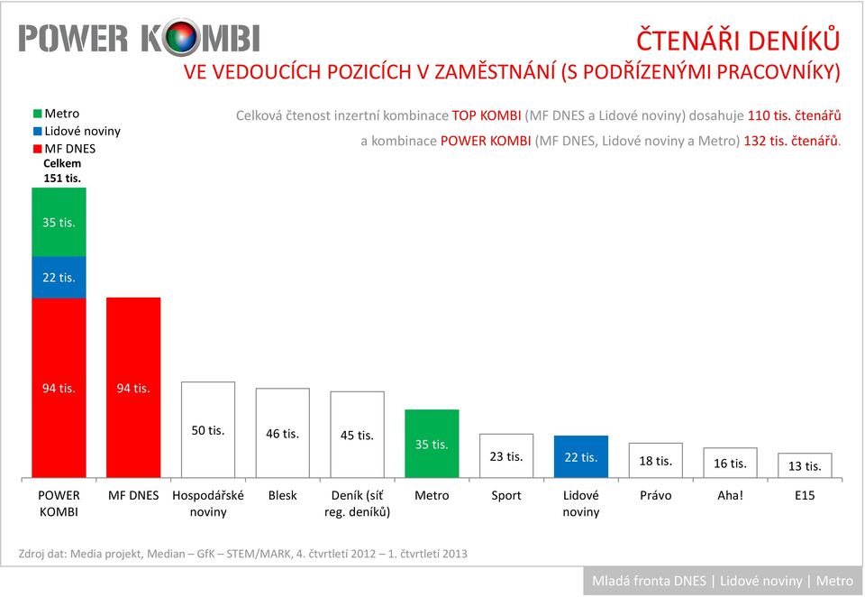 čtenářů a kombinace POWER KOMBI(, Lidové a ) 132 tis. čtenářů. 35 tis. 22 tis. 94 tis. 94 tis. 50 tis.