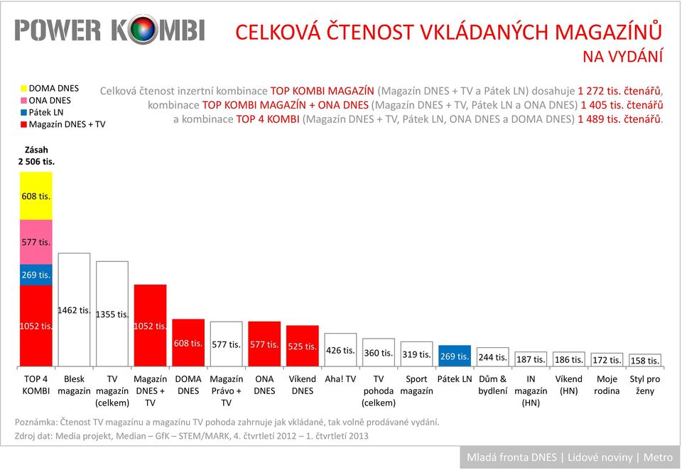 čtenářů, kombinace TOP KOMBI MAGAZÍN + ONA DNES(Magazín DNES + TV, Pátek LN a ONA DNES) 1405 tis. čtenářů a kombinace TOP 4 KOMBI(Magazín DNES + TV, Pátek LN, ONA DNES a DOMA DNES) 1489 tis. čtenářů. 608 tis.