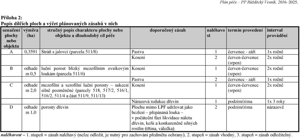 st termín provedení interval provádění A 0,3591 Stráň s jalovci (parcela 511/8) Pastva 1 červenec - září 1x ročně Kosení 2 červen-červenec 2x ročně (srpen) B odhade luční porost blízký mezofilním
