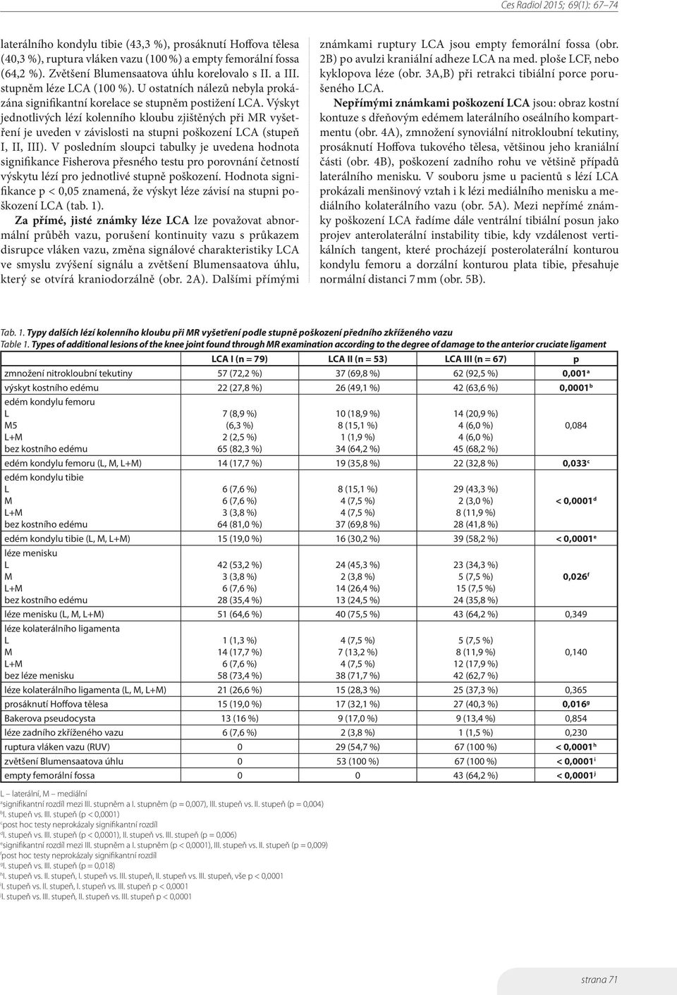 Výskyt jednotlivých lézí kolenního kloubu zjištěných při MR vyšetření je uveden v závislosti na stupni poškození LCA (stupeň I, II, III).