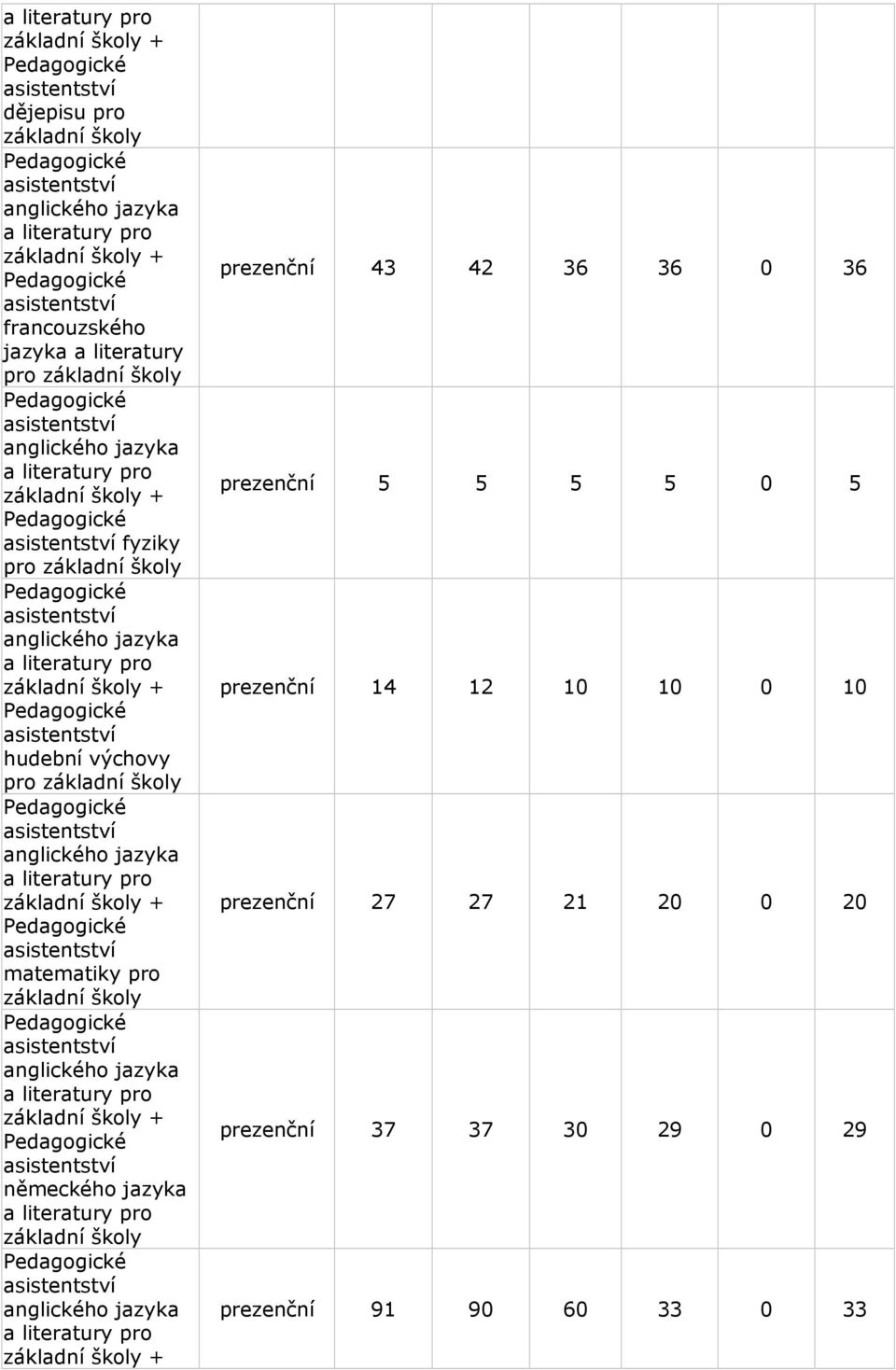 prezenční 14 12 10 10 0 10 prezenční 27 27 21