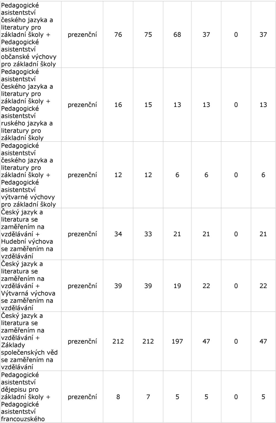 Český jazyk a literatura se zaměřením na vzdělávání + Základy společenských věd se zaměřením na vzdělávání dějepisu pro prezenční 76 75 68 37 0