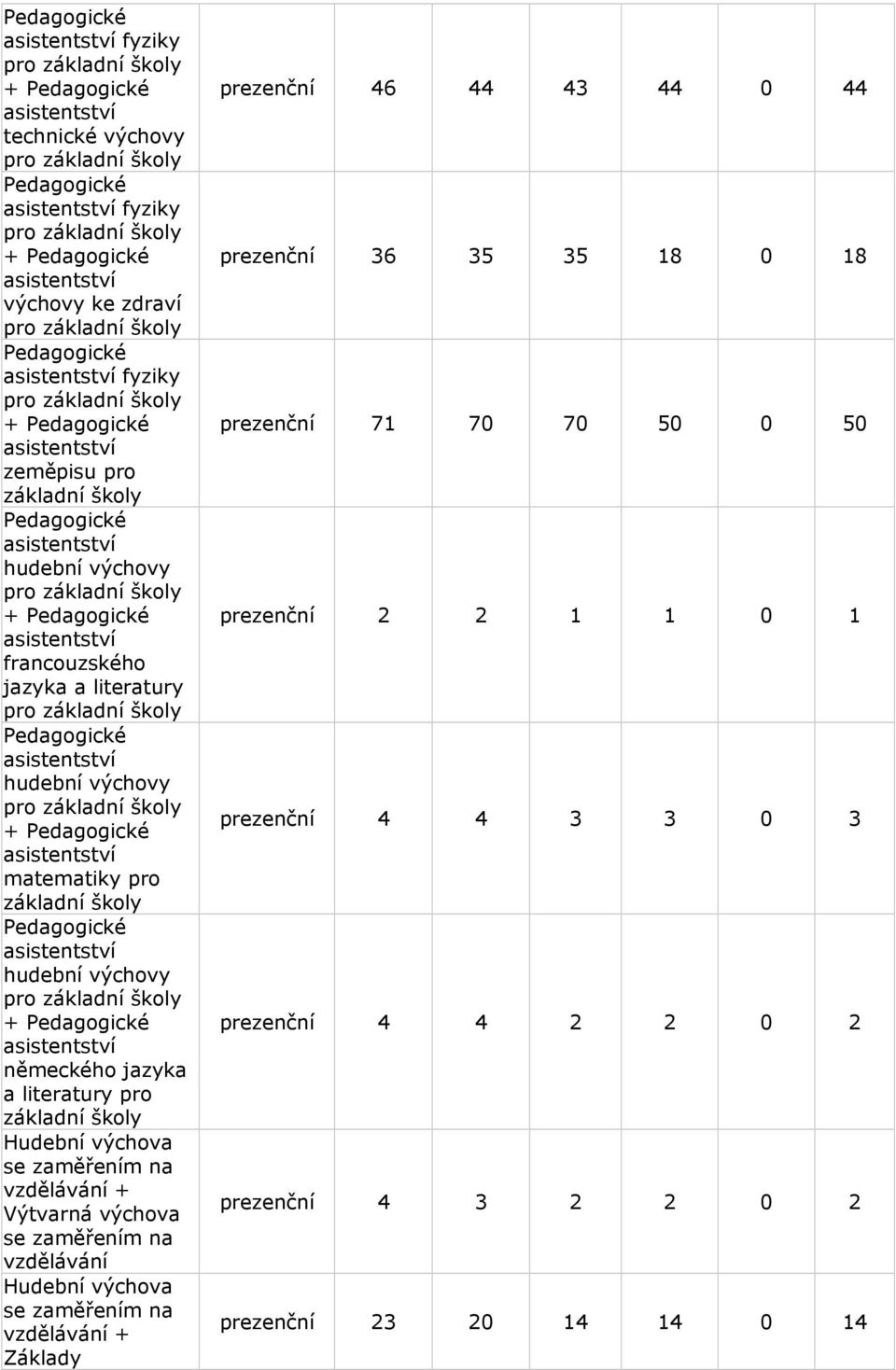 výchova se zaměřením na vzdělávání + Základy prezenční 46 44 43 44 0 44 prezenční 36 35 35 18 0 18 prezenční 71 70