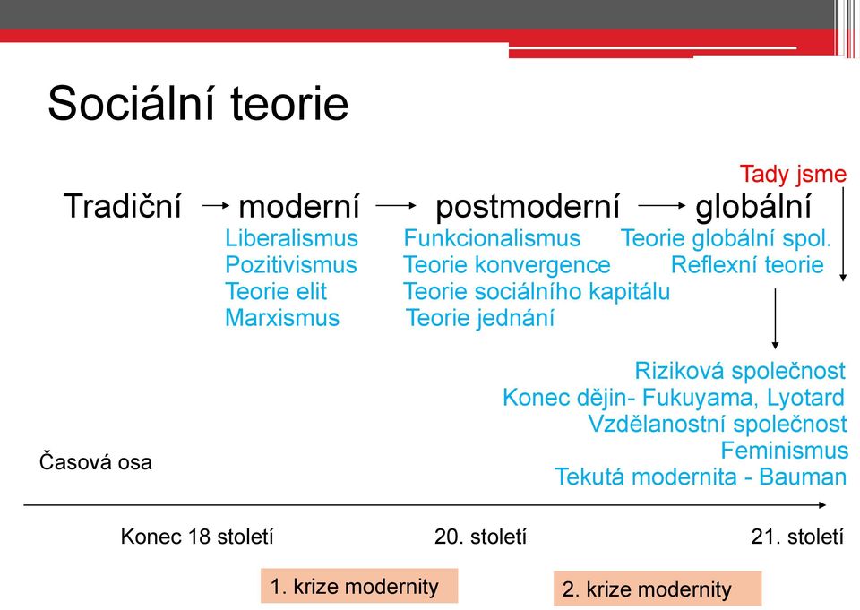 Pozitivismus Teorie konvergence Reflexní teorie Teorie elit Teorie sociálního kapitálu Marxismus Teorie