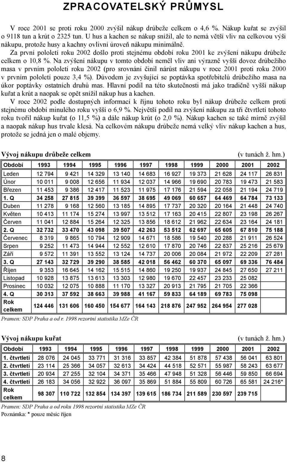 Za první pololetí roku 2002 došlo proti stejnému období roku 2001 ke zvýšení nákupu drůbeže celkem o 10,8 %.