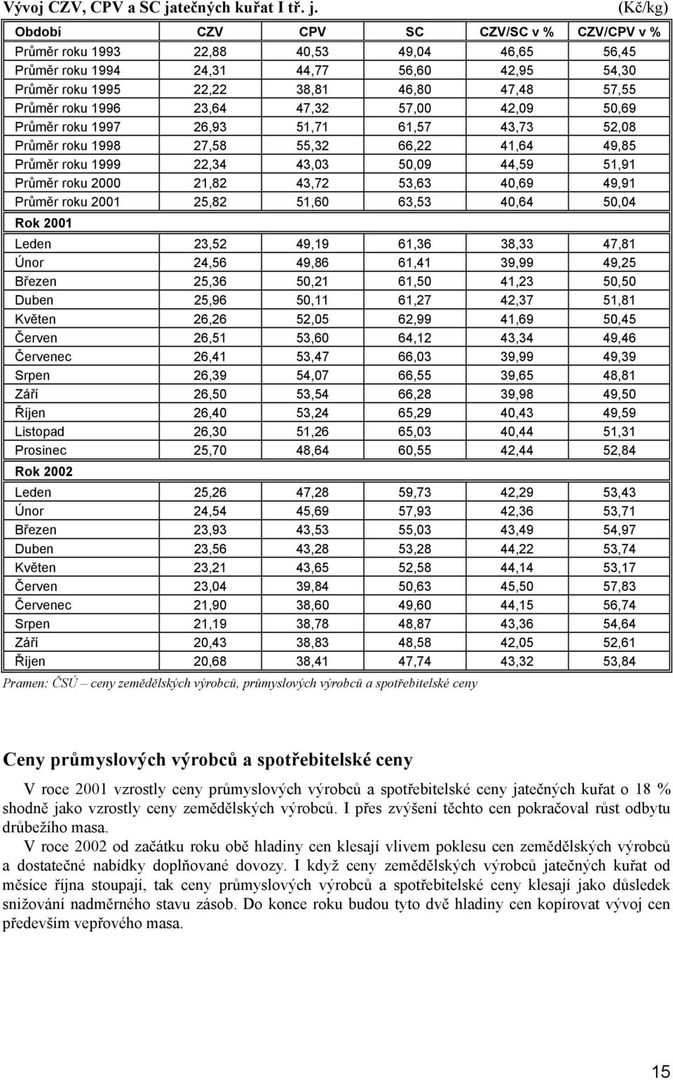 (Kč/kg) Období CZV CPV SC CZV/SC v % CZV/CPV v % Průměr roku 1993 22,88 40,53 49,04 46,65 56,45 Průměr roku 1994 24,31 44,77 56,60 42,95 54,30 Průměr roku 1995 22,22 38,81 46,80 47,48 57,55 Průměr