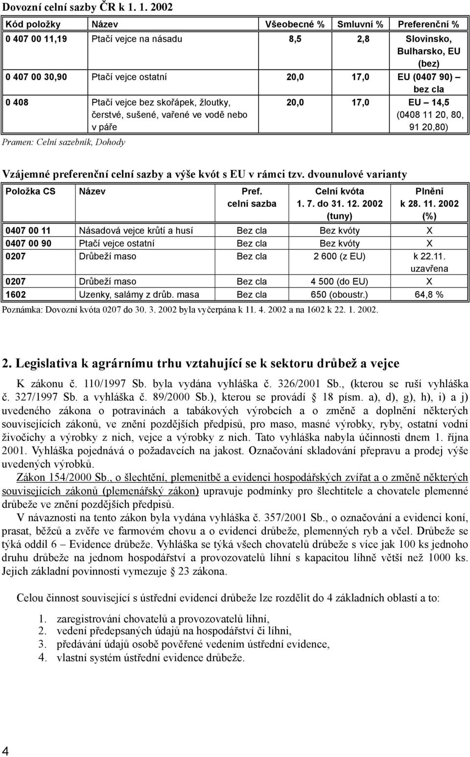 cla 0 408 Ptačí vejce bez skořápek, žloutky, čerstvé, sušené, vařené ve vodě nebo v páře Pramen: Celní sazebník, Dohody 20,0 17,0 EU 14,5 (0408 11 20, 80, 91 20,80) Vzájemné preferenční celní sazby a