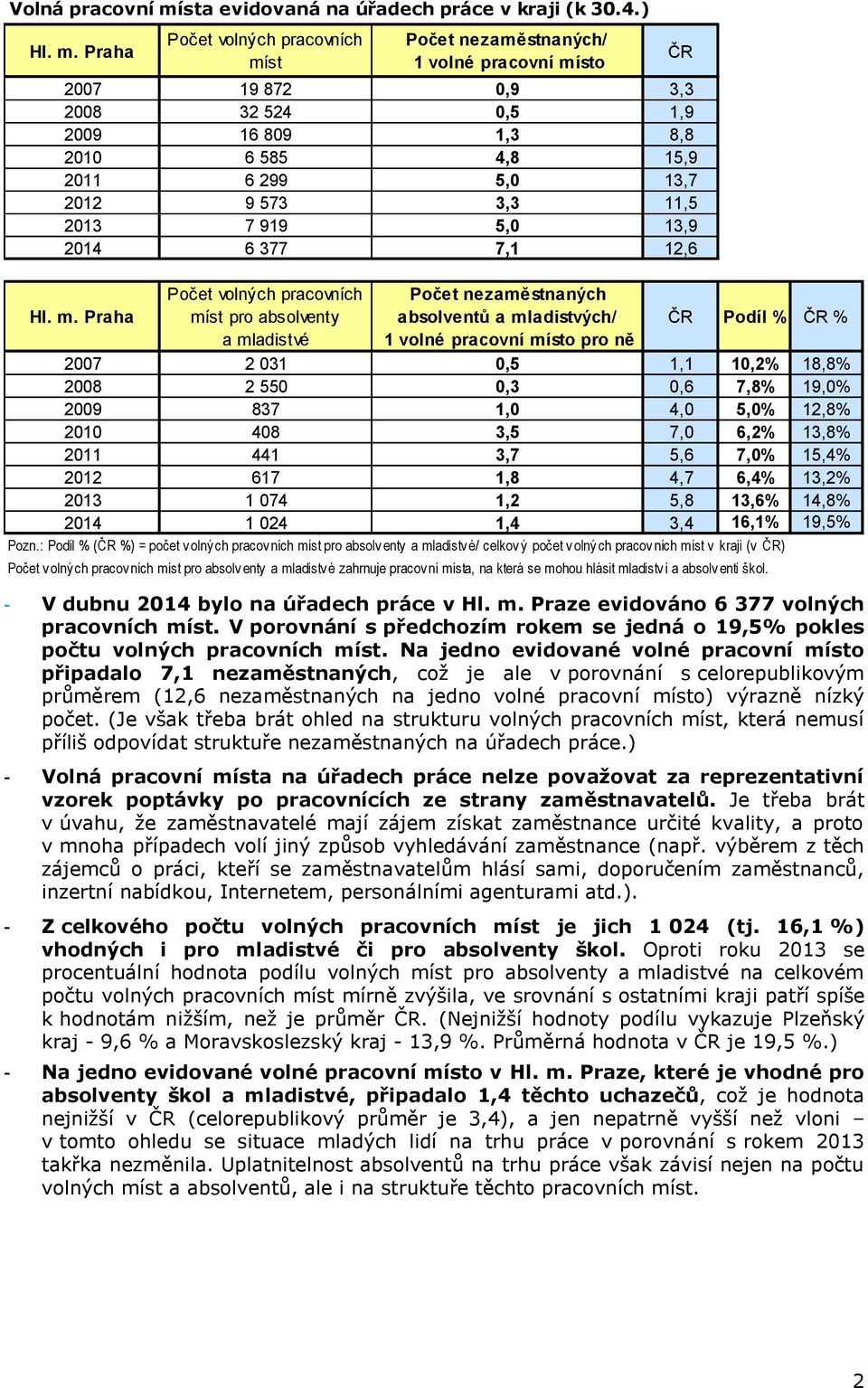 377 7,1 12,6 volných pracovních míst pro absolventy a mladistvé a mladistvých/ 1 volné pracovní místo pro ně ČR ČR Podíl % 2007 2 031 0,5 1,1 10,2% 18,8% 2008 2 550 0,3 0,6 7,8% 19,0% 2009 837 1,0
