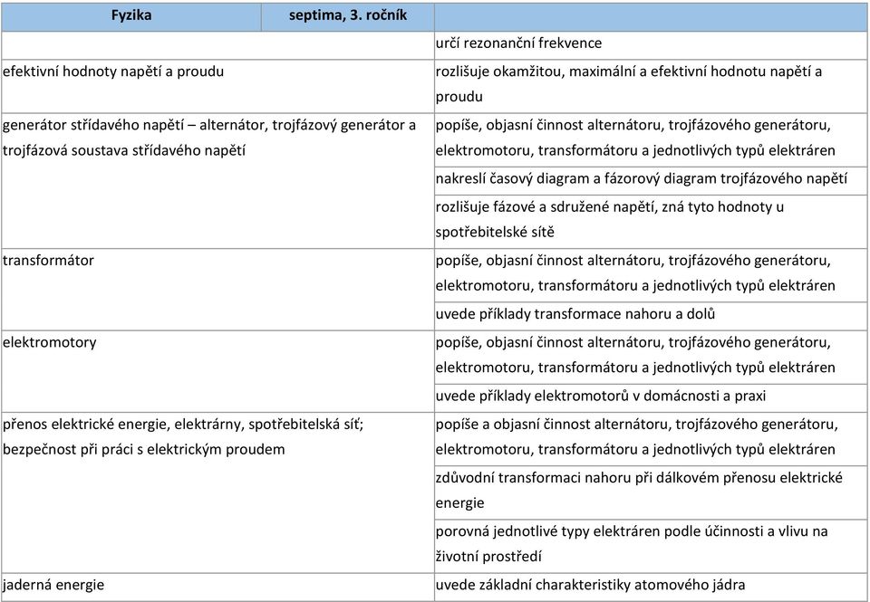 činnost alternátoru, trojfázového generátoru, nakreslí časový diagram a fázorový diagram trojfázového napětí rozlišuje fázové a sdružené napětí, zná tyto hodnoty u spotřebitelské sítě popíše, objasní