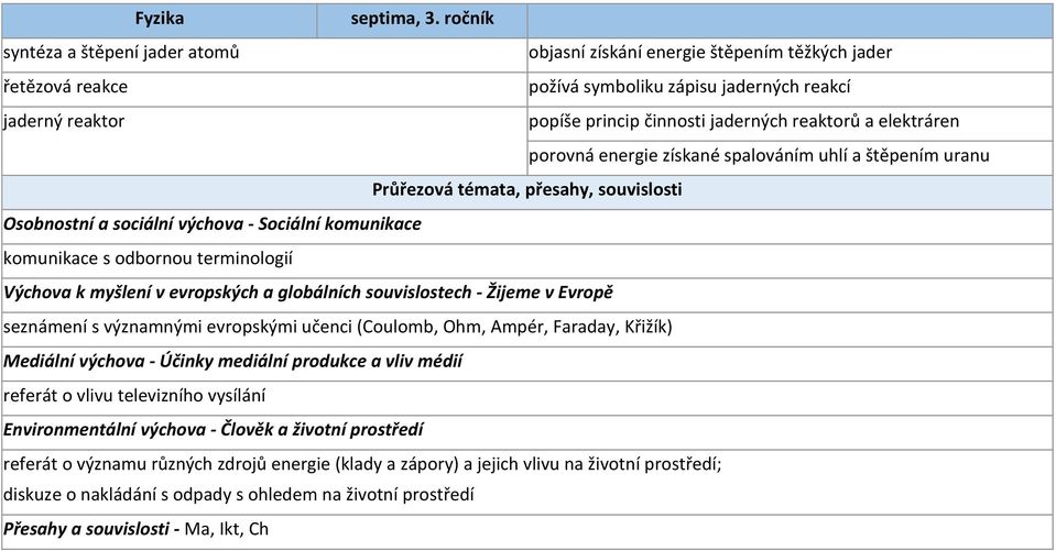 Výchova k myšlení v evropských a globálních souvislostech - Žijeme v Evropě seznámení s významnými evropskými učenci (Coulomb, Ohm, Ampér, Faraday, Křižík) Mediální výchova - Účinky mediální produkce