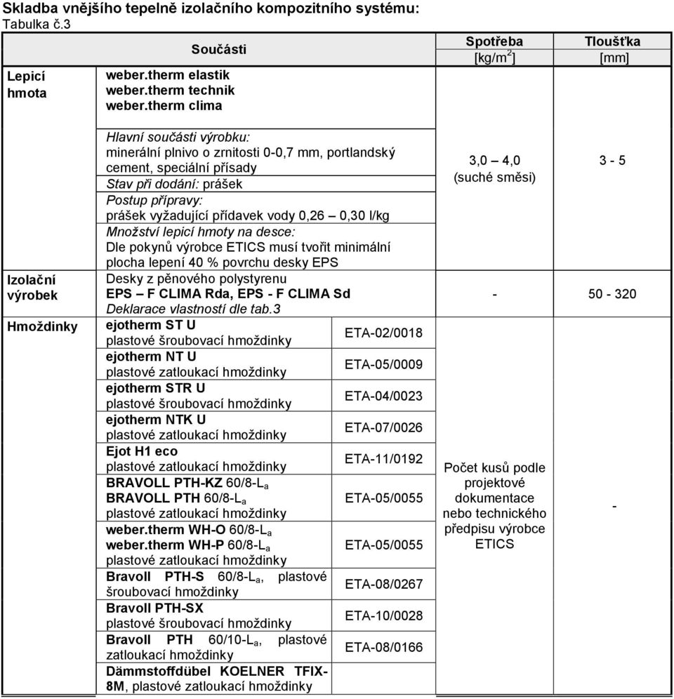 l/kg Množství lepicí hmoty na desce: Dle pokynů výrobce ETICS musí tvořit minimální plocha lepení 40 % povrchu desky EPS Desky z pěnového polystyrenu EPS F CLIMA Rda, EPS - F CLIMA Sd Deklarace