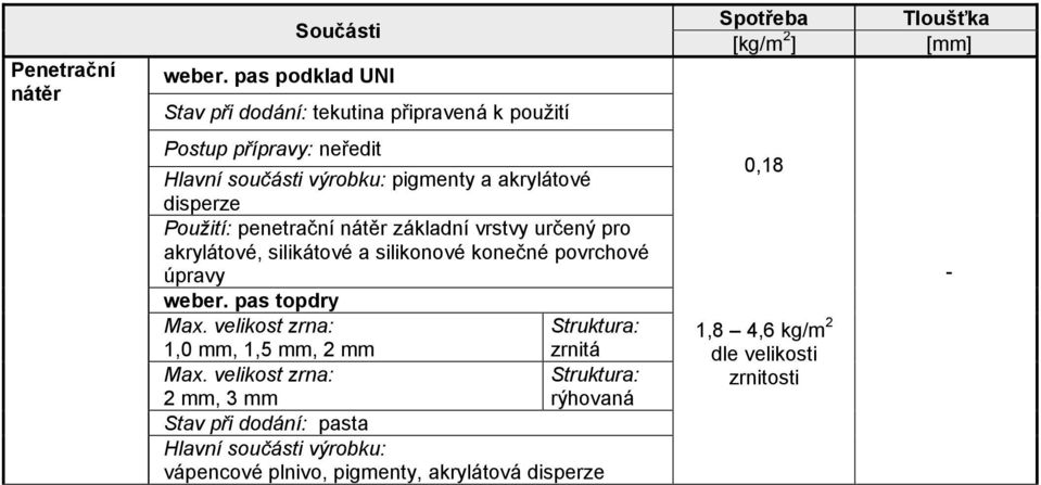 akrylátové disperze Použití: penetrační nátěr základní vrstvy určený pro akrylátové, silikátové a