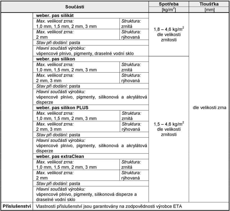 pas silikon PLUS 1,0 mm, 1,5 mm, 2 mm, 3 mm zrnitá 2 mm, 3 mm vápencové plnivo, pigmenty, silikonová a akrylátová disperze weber.