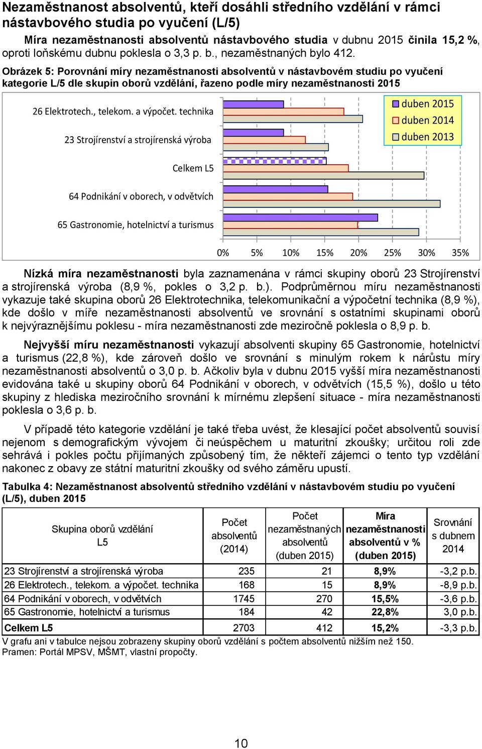 Obrázek 5: Porovnání míry nezaměstnanosti v nástavbovém studiu po vyučení kategorie L/5 dle skupin oborů vzdělání, řazeno podle míry nezaměstnanosti 2015 26 Elektrotech., telekom. a výpočet.