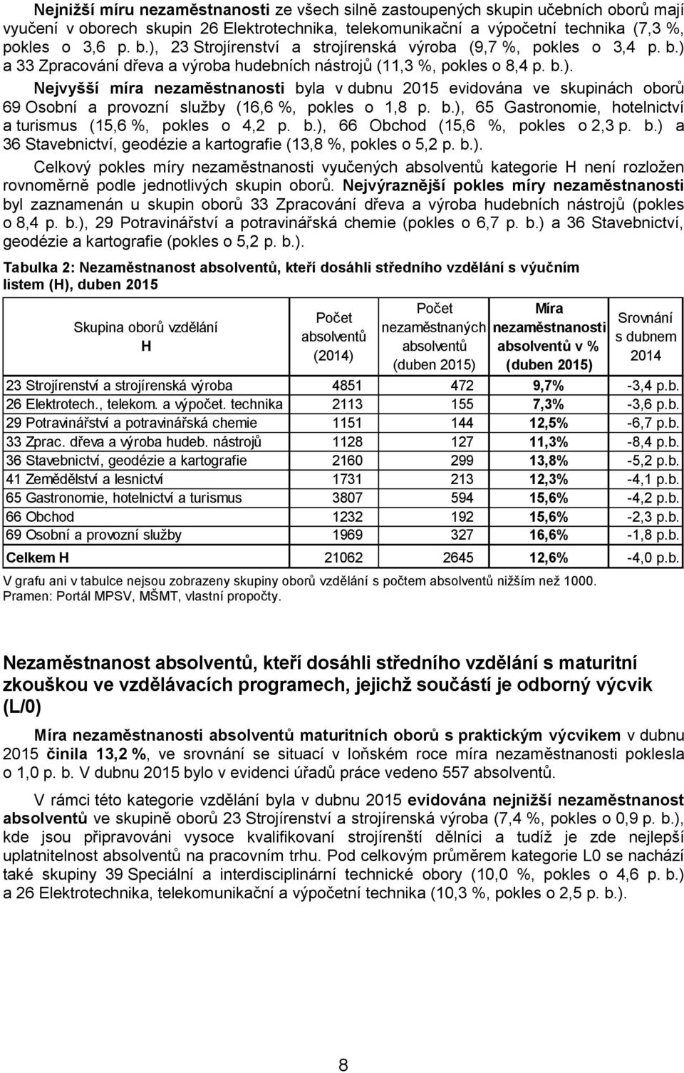 b.), 65 Gastronomie, hotelnictví a turismus (15,6 %, pokles o 4,2 p. b.), 66 Obchod (15,6 %, pokles o 2,3 p. b.) a 36 Stavebnictví, geodézie a kartografie (13,8 %, pokles o 5,2 p. b.). Celkový pokles míry nezaměstnanosti vyučených kategorie H není rozložen rovnoměrně podle jednotlivých skupin oborů.