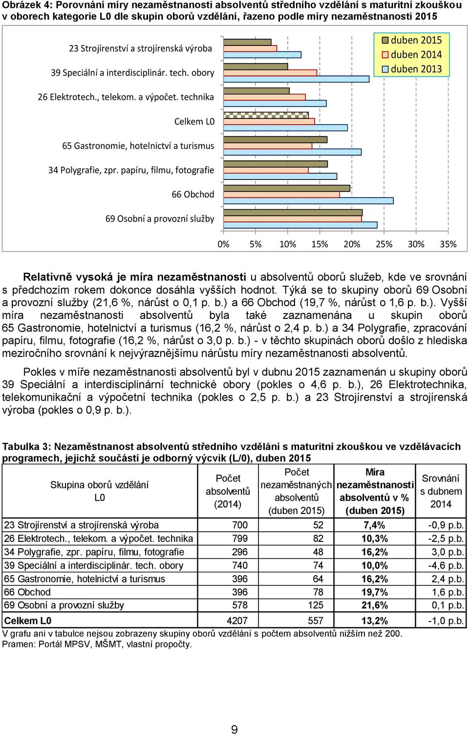 technika Celkem L0 65 Gastronomie, hotelnictví a turismus 34 Polygrafie, zpr.