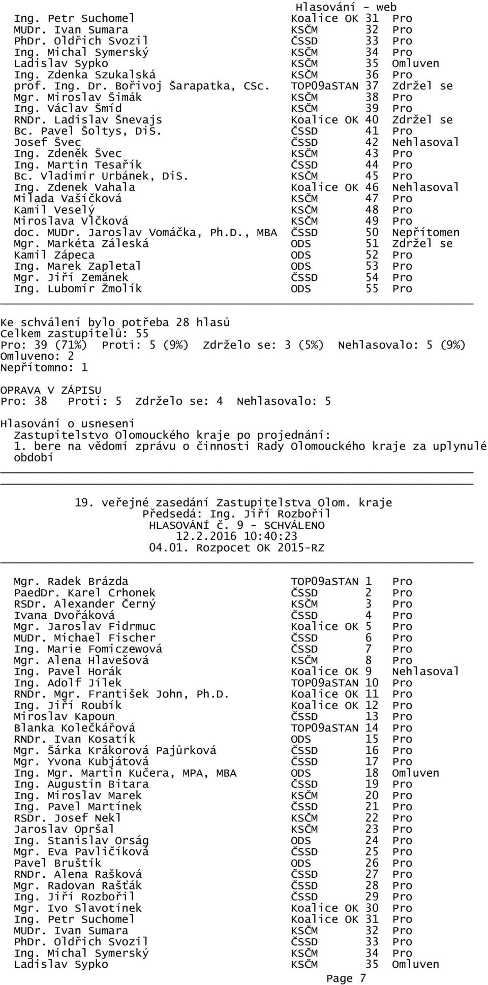 Markéta Záleská ODS 51 Zdržel se Pro: 39 (71%) Proti: 5 (9%) Zdrželo se: 3 (5%) Nehlasovalo: 5 (9%) OPRAVA V ZÁPISU Pro: 38