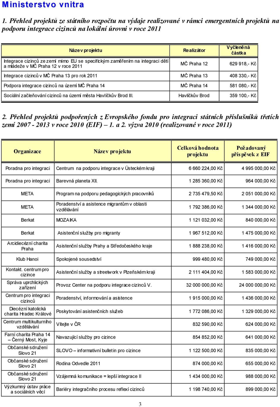 se specifickým zaměřením na integraci dětí a mládeže v MČ Praha 12 v roce 2011 Realizátor MČ Praha 12 Vyčleněná částka 629 918,- Kč Integrace cizinců v MČ Praha 13 pro rok 2011 MČ Praha 13 408 330,-