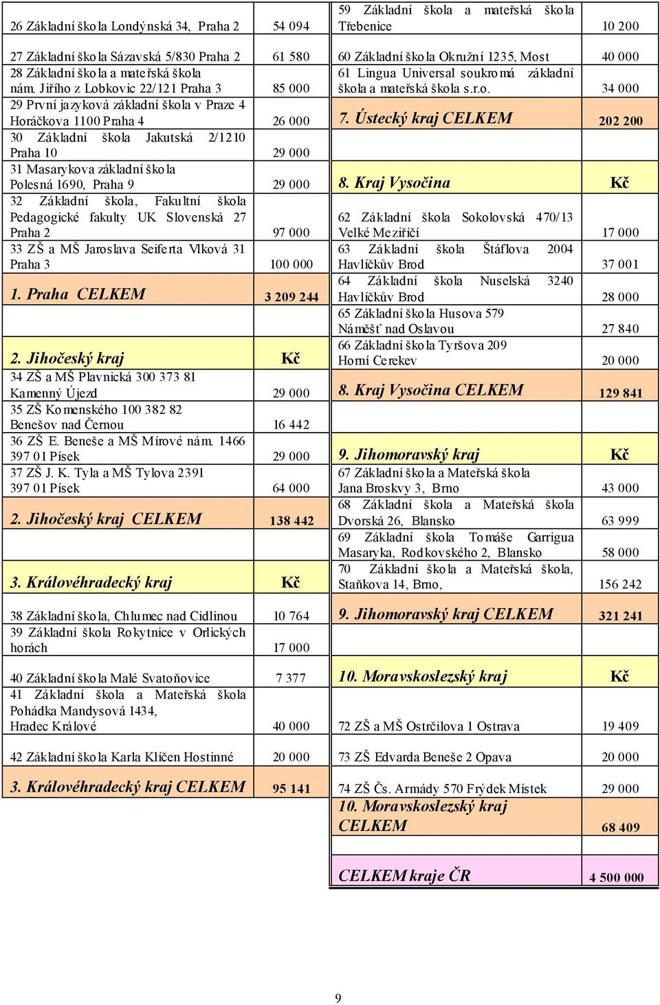 Ústecký kraj CELKEM 202 200 30 Základní škola Jakutská 2/1210 Praha 10 29 000 31 Masarykova základní škola Polesná 1690, Praha 9 29 000 8.