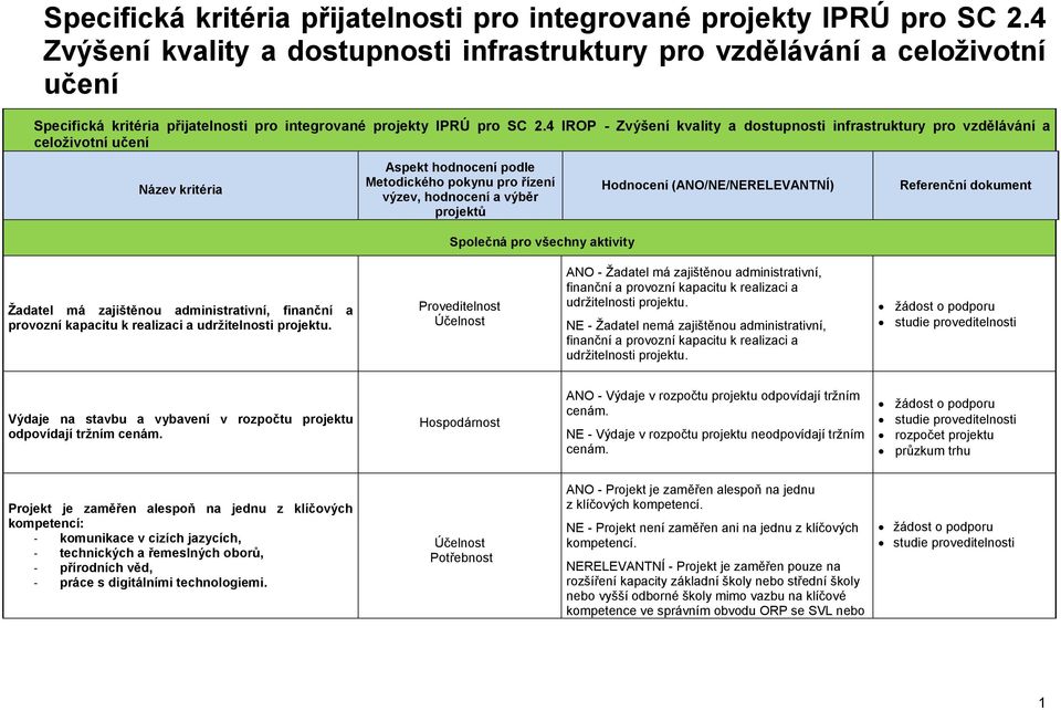 hodnocení podle Metodického pokynu pro řízení výzev, hodnocení a výběr projektů Hodnocení (ANO/NE/NERELEVANTNÍ) Referenční dokument Společná pro všechny aktivity Žadatel má zajištěnou