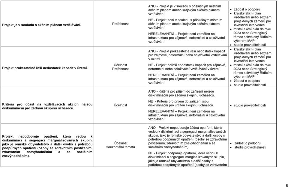 prokazatelně řeší nedostatek kapacit pro zájmové, neformální nebo celoživotní vzdělávání v území. NE - Projekt neřeší nedostatek kapacit pro zájmové, neformální nebo celoživotní vzdělávání v území.